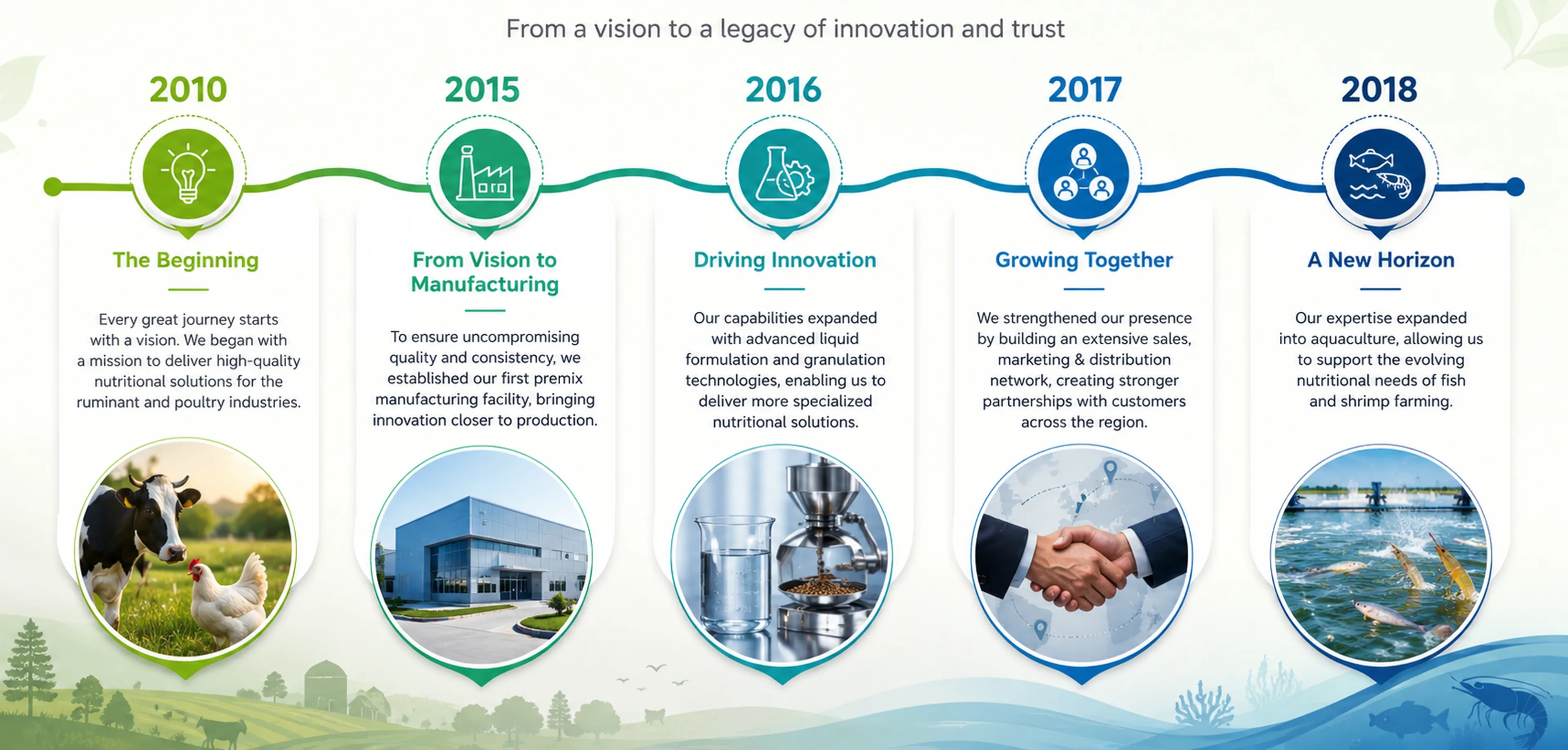 NewGen Bioscience Our Journey timeline: 2010 The Beginning, 2015 From Vision to Manufacturing, 2016 Driving Innovation, 2017 Growing Together, 2018 A New Horizon